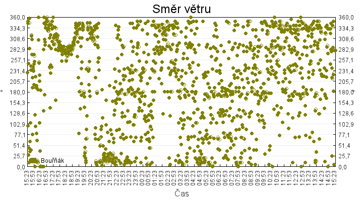 smer_vetru