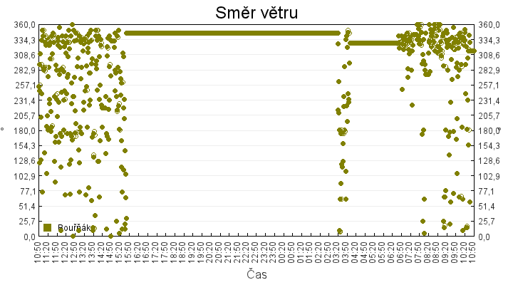 smer_vetru