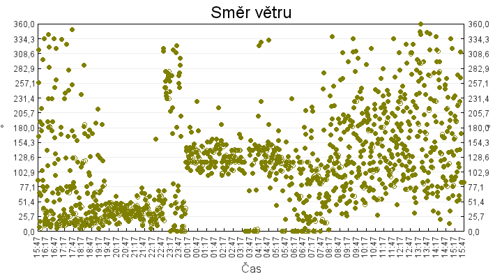smer_vetru