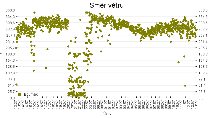 smer_vetru