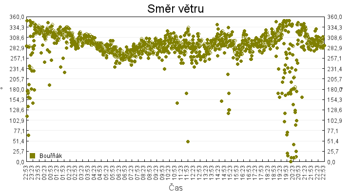 smer_vetru