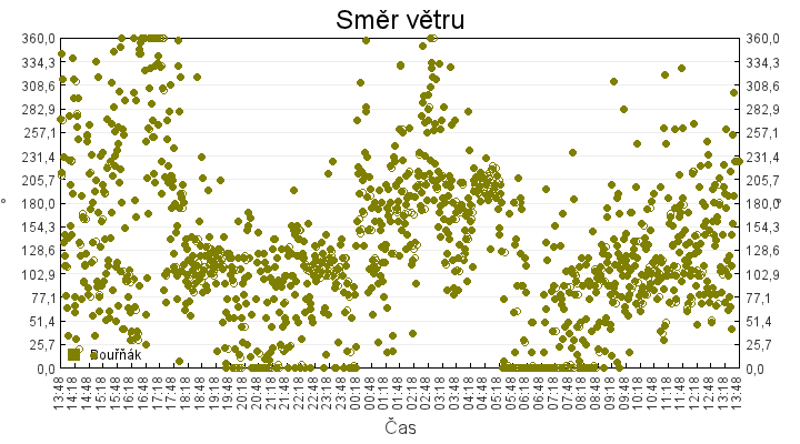 smer_vetru