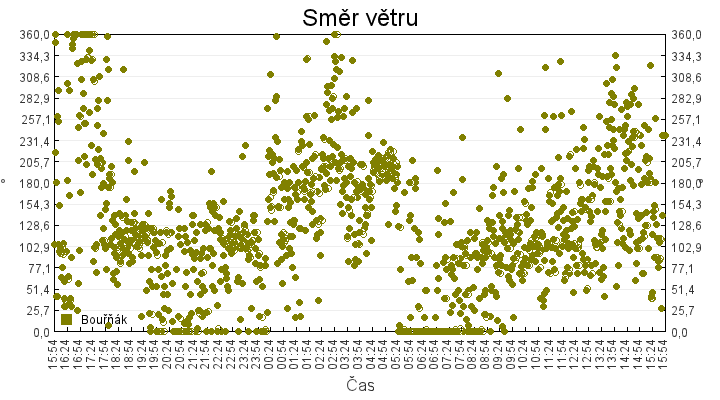 smer_vetru