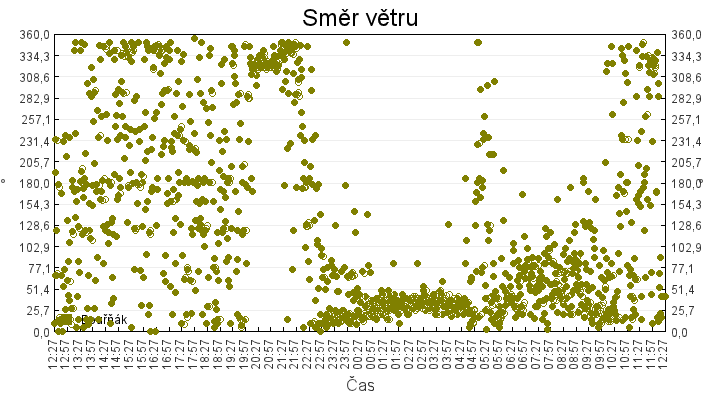 smer_vetru