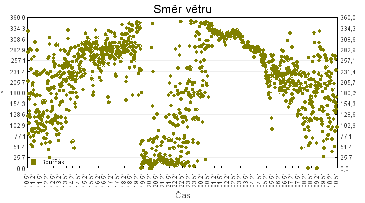 smer_vetru
