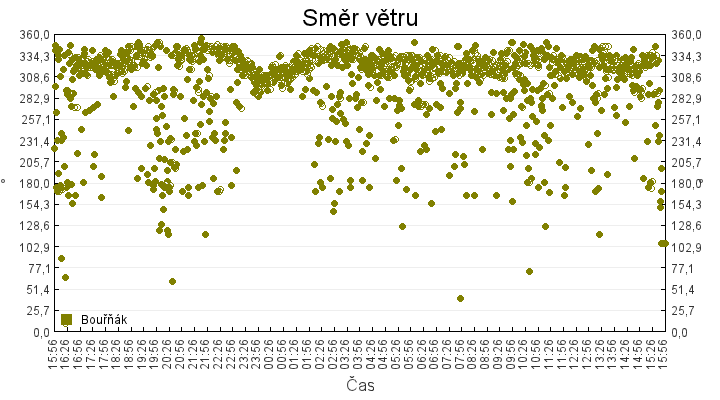 smer_vetru