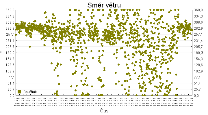 smer_vetru
