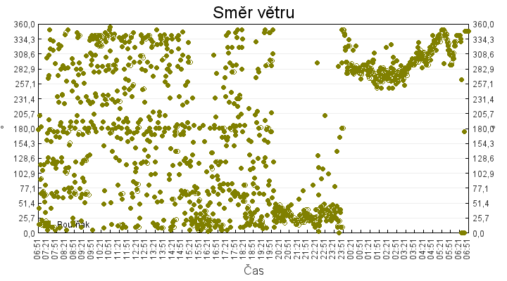 smer_vetru