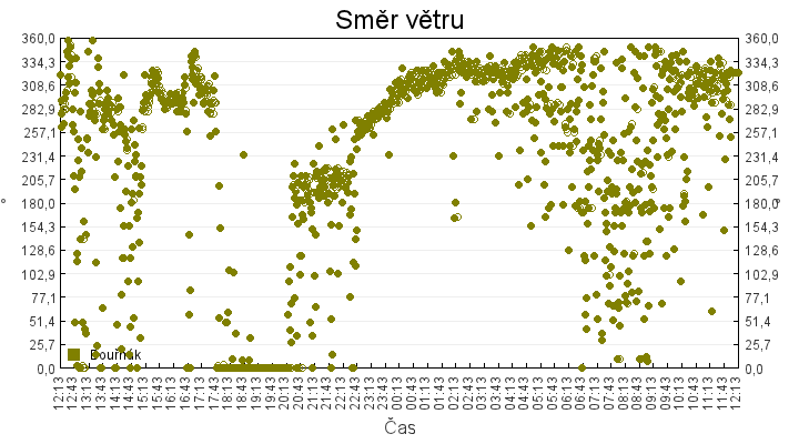smer_vetru