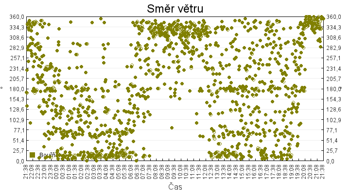 smer_vetru