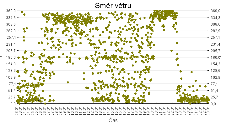 smer_vetru