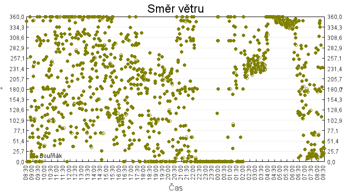 smer_vetru