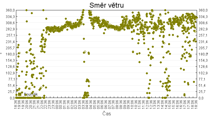 smer_vetru