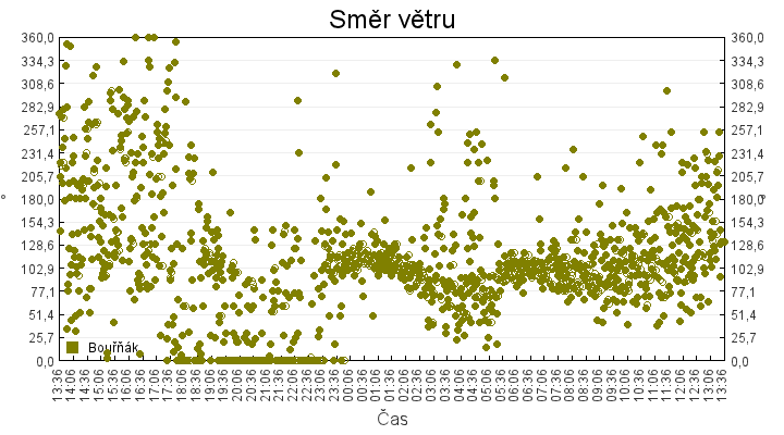 smer_vetru