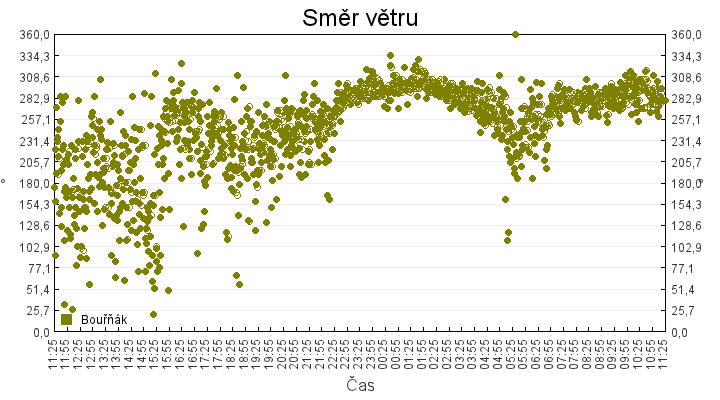 smer_vetru