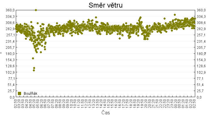 smer_vetru
