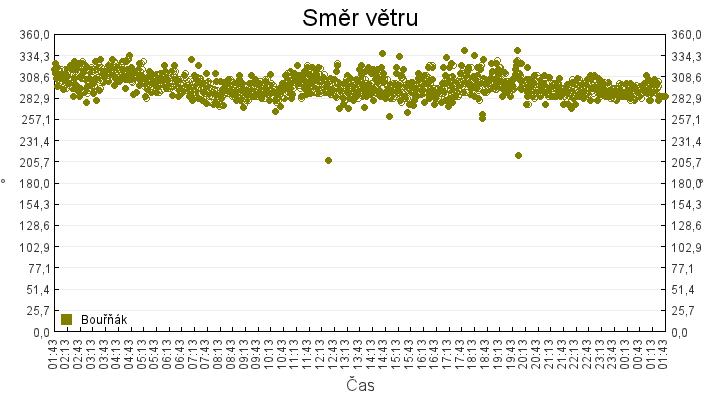 smer_vetru