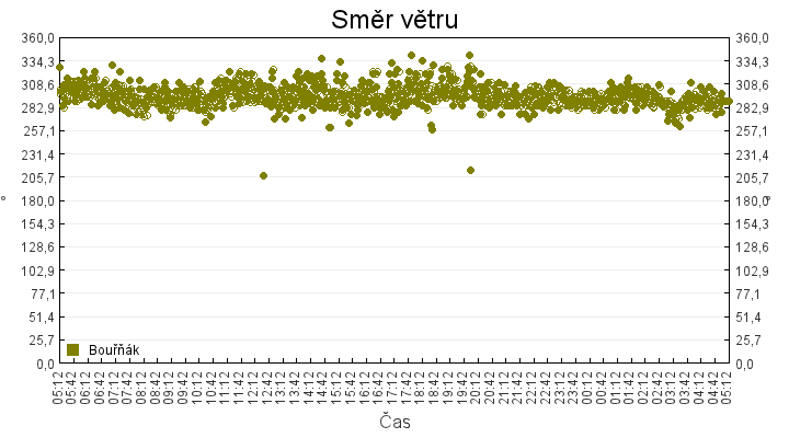 smer_vetru
