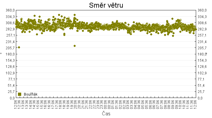smer_vetru