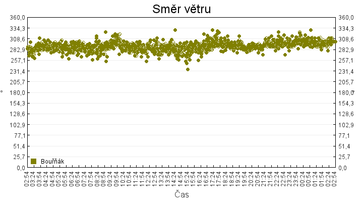 smer_vetru