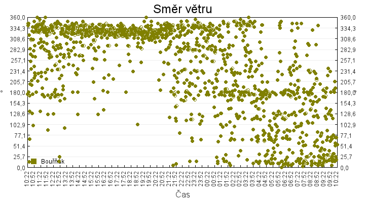 smer_vetru