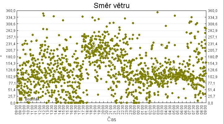 smer_vetru