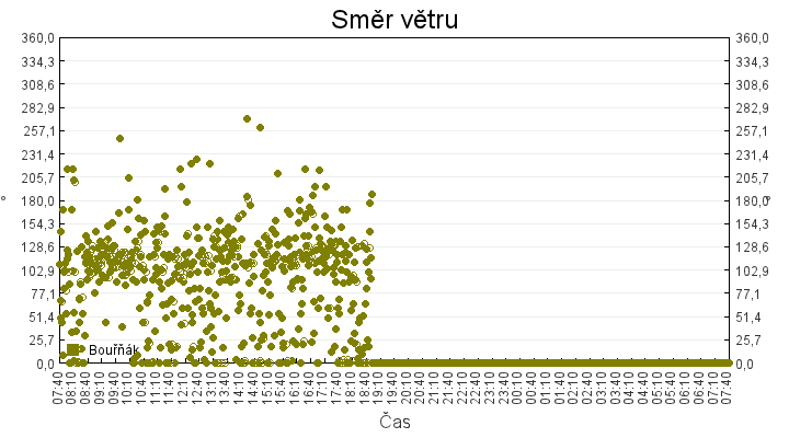 smer_vetru