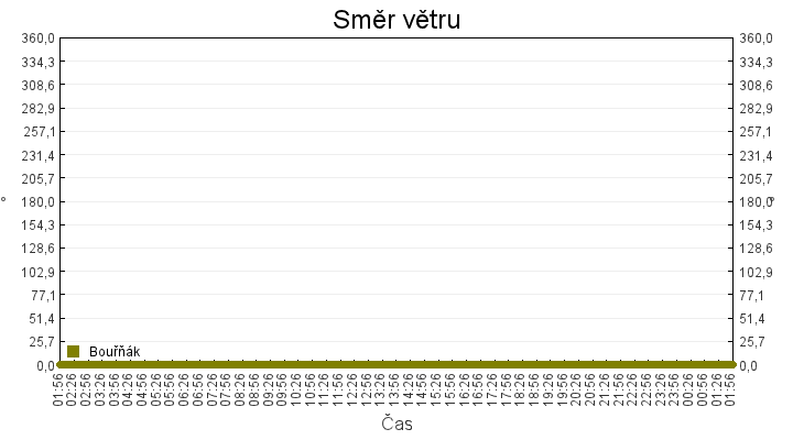 smer_vetru