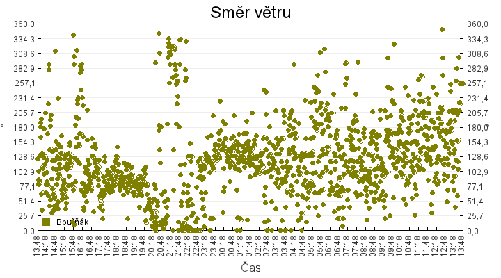 smer_vetru