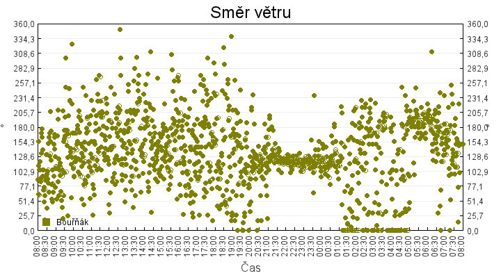 smer_vetru