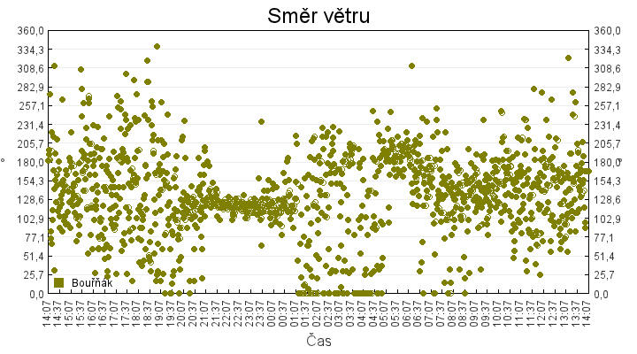 smer_vetru