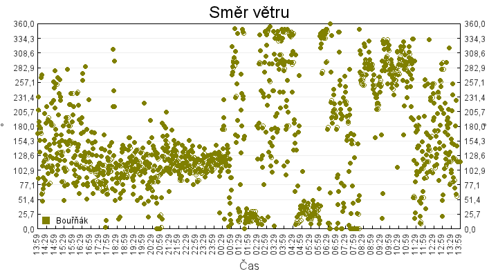smer_vetru