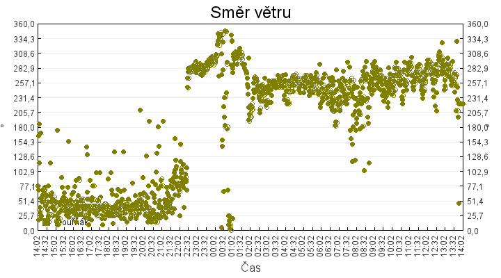 smer_vetru