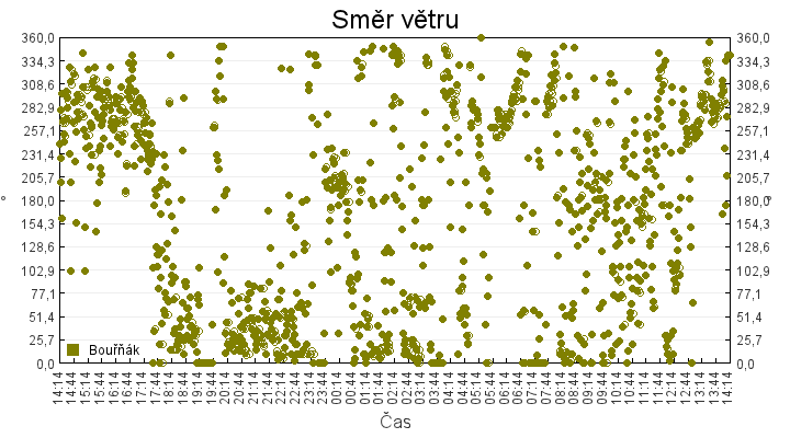 smer_vetru