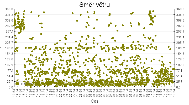 smer_vetru