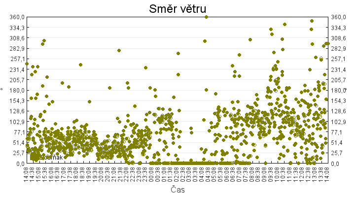 smer_vetru