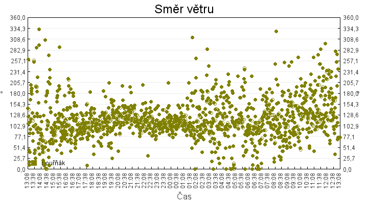 smer_vetru