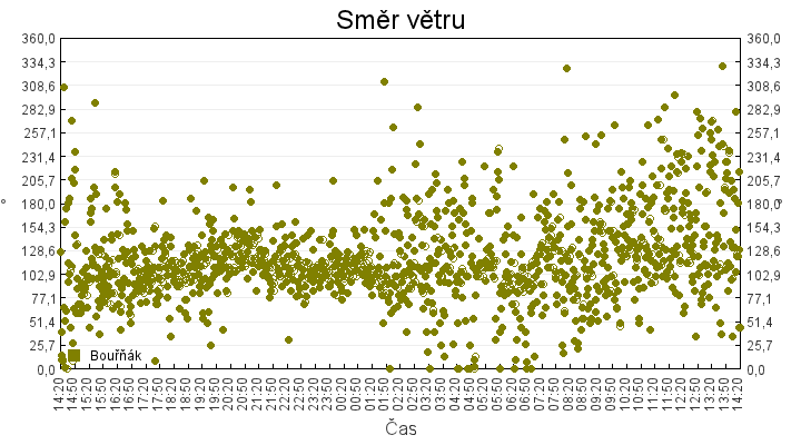 smer_vetru