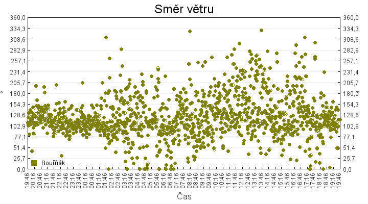 smer_vetru