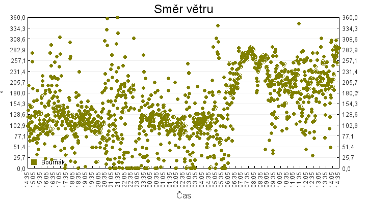 smer_vetru