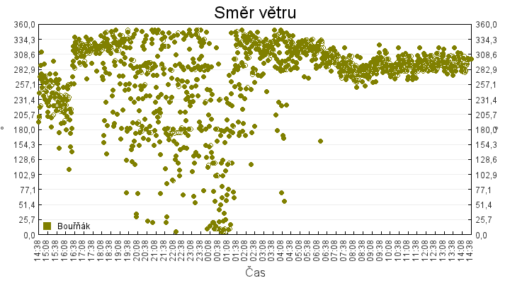 smer_vetru
