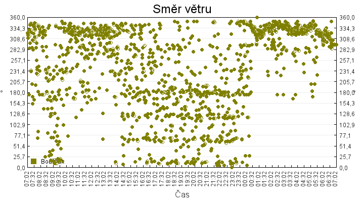 smer_vetru