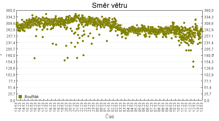smer_vetru