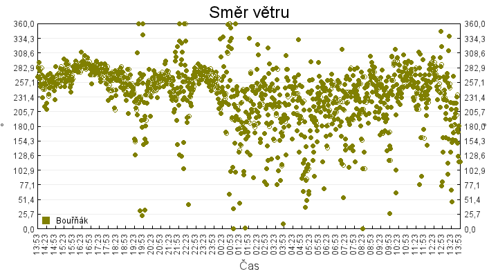 smer_vetru