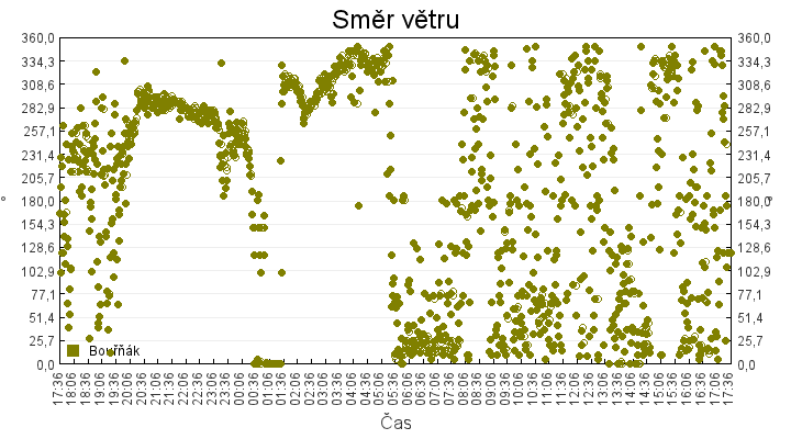 smer_vetru