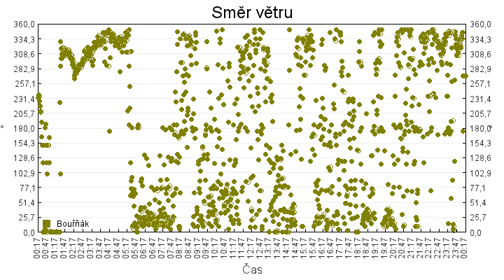 smer_vetru