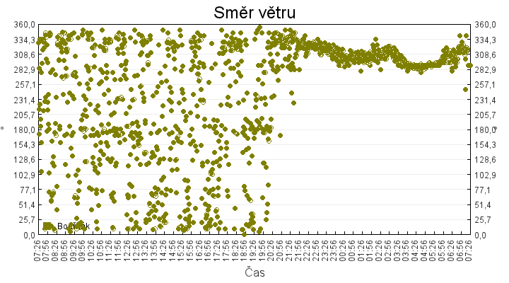 smer_vetru