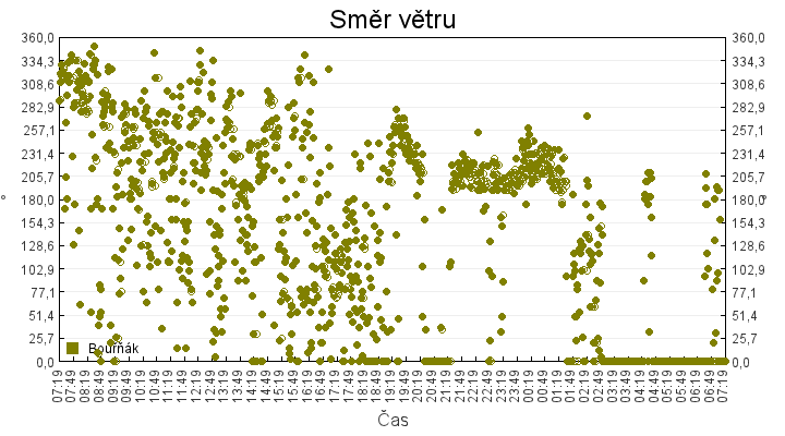 smer_vetru