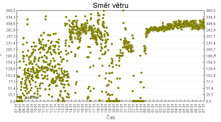 smer_vetru