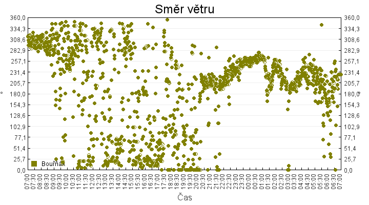 smer_vetru